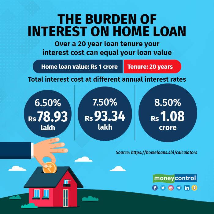 Graphic 1 The burden of interest on home loan