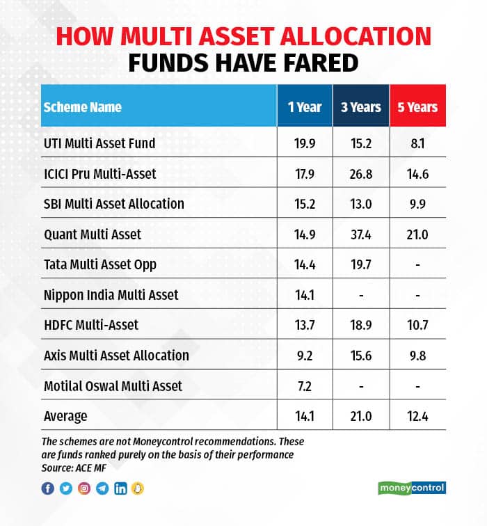How multi asset allocation funds have fared