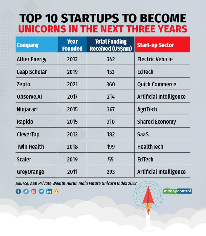 Top 10 startups to become unicorns in the next three years