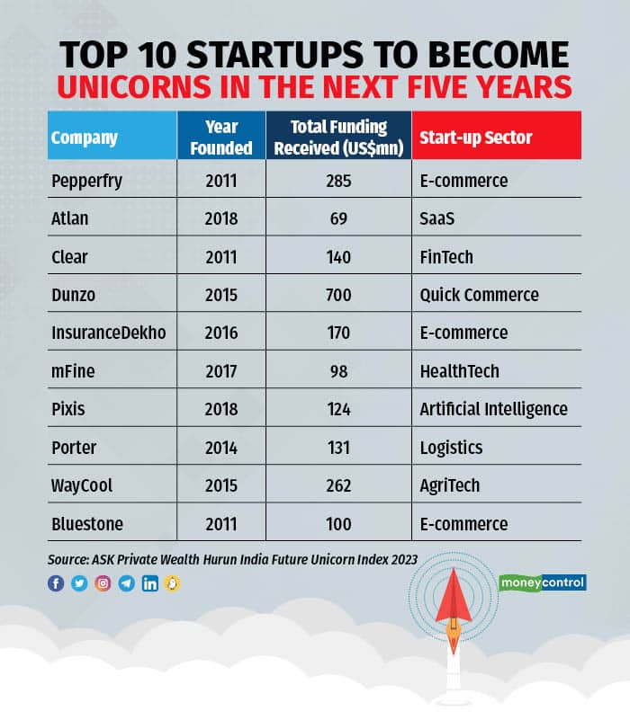 Top 10 startups to become unicorns in the next five years