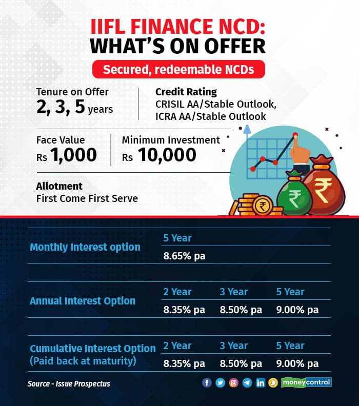 IIFL Finance NCD Issue Opens Today: Should You Invest?