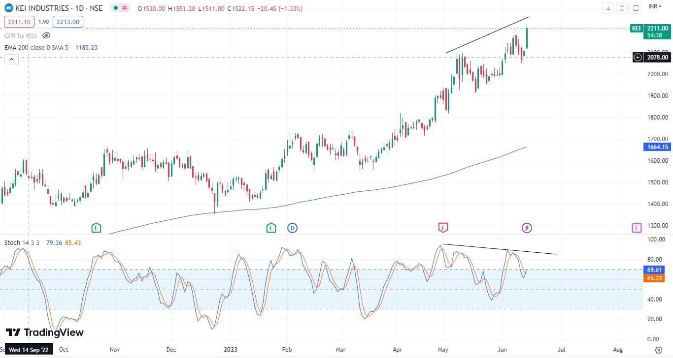 Trade Spotlight | How do you trade KEI Industries, Tanla Platforms, APL ...