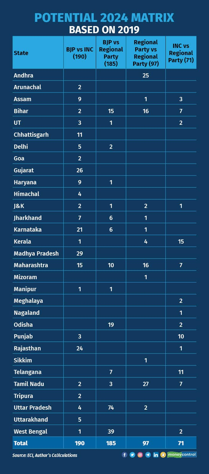 Road To 2024 In 375 headtohead contests against BJP, what is the