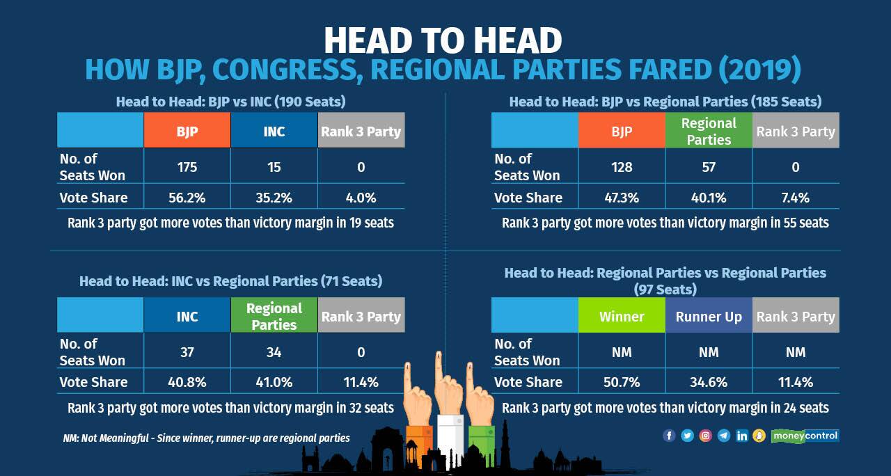 Road To 2024: In 375 Head-to-head Contests Against BJP, What Is The ...