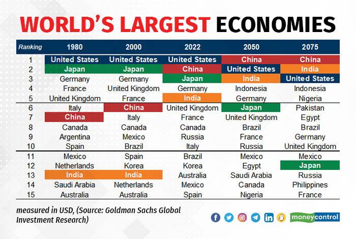 Largest Economies