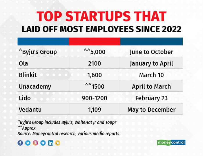 Indian startup layoffs cross 25,000-mark as funding winter persists