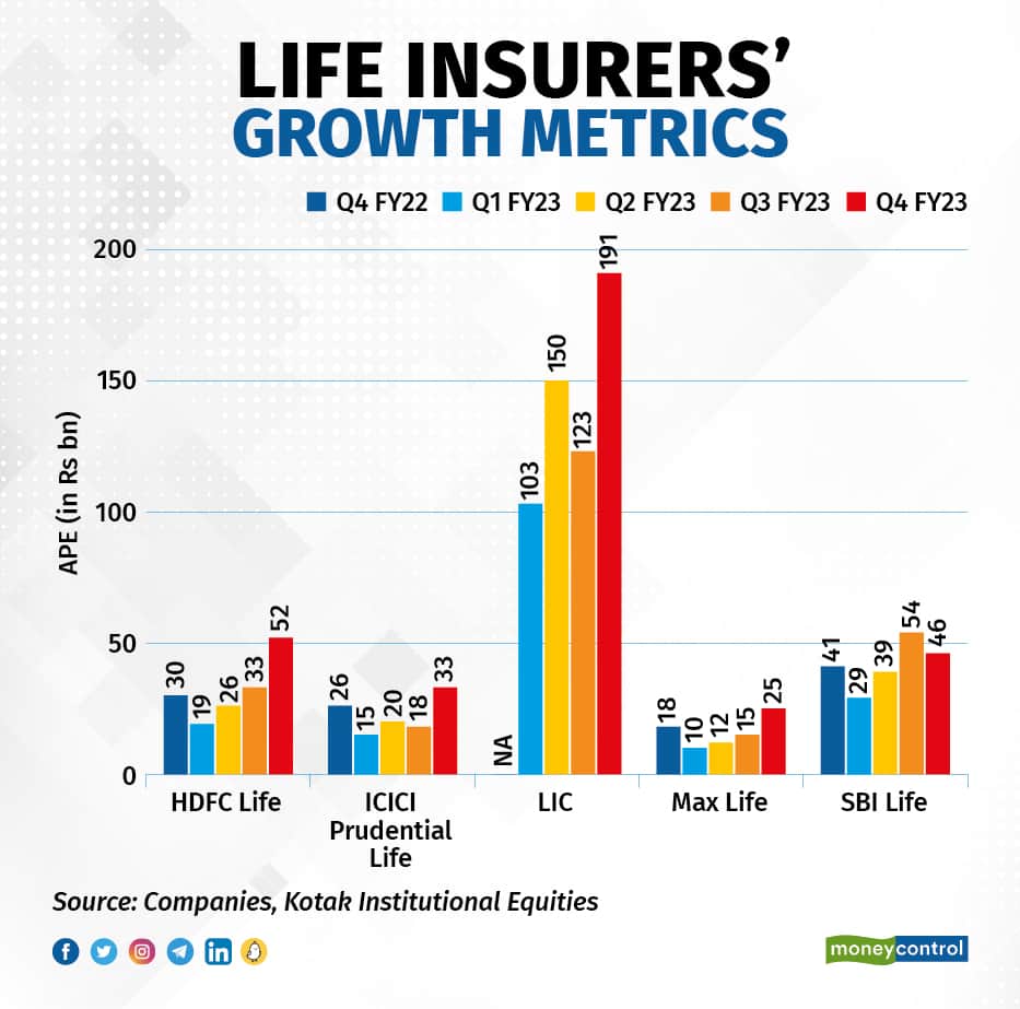 Life insurers’ growth metrics