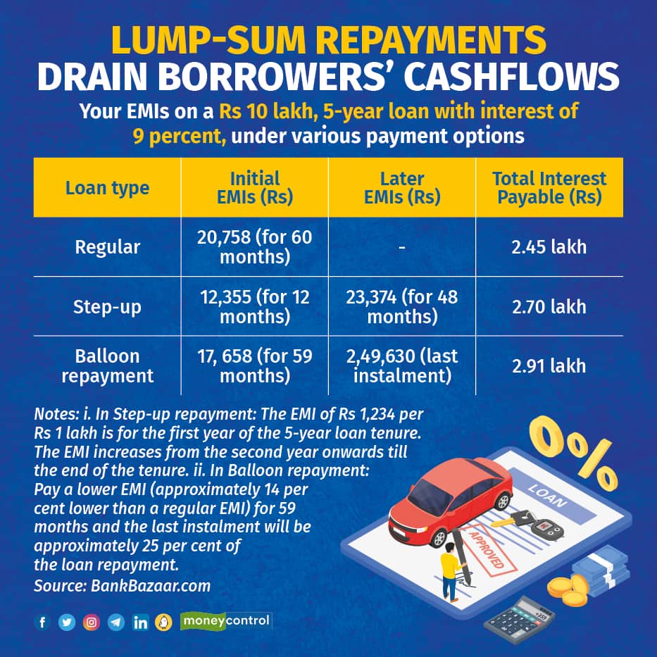 Lump-sum repayments drain borrowers’ cashflows