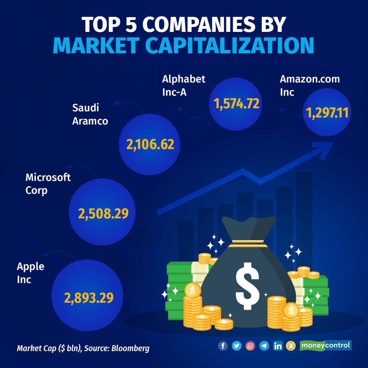 As Apple nears 3 trillion market cap let’s take a look at the top 5