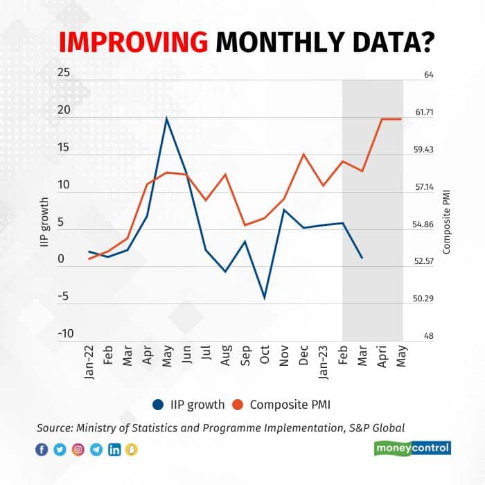 Monthly growth data - Then and Now June 7 2023