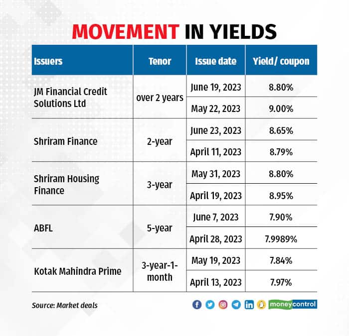 Movement in yields