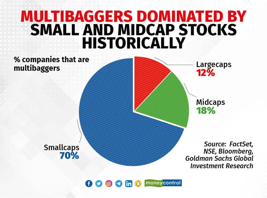 Multibaggers dominated by small and midcap stocks historically