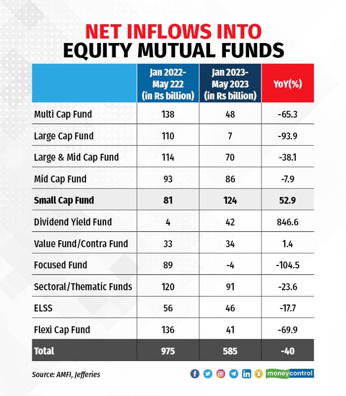 Net Inflows into Equity Mutual funds