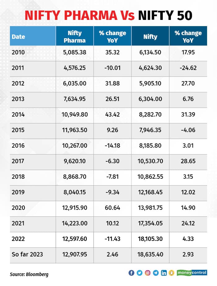 Nifty pharma store index