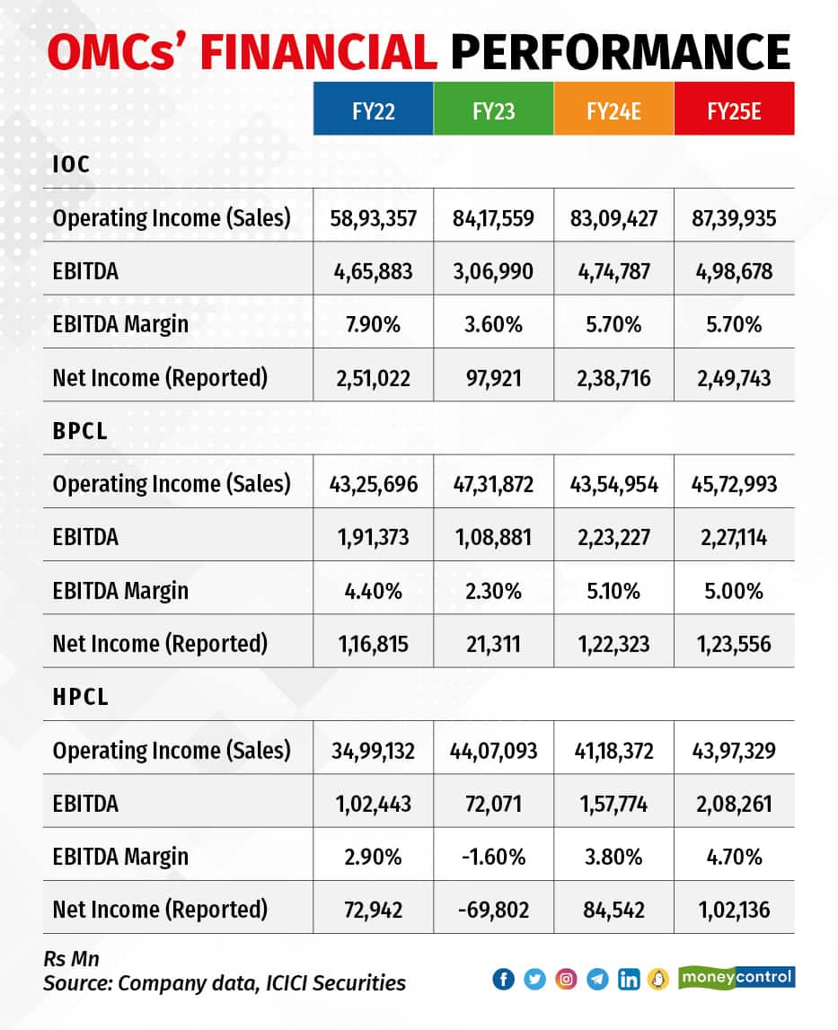 OMCs’ Financial Performance