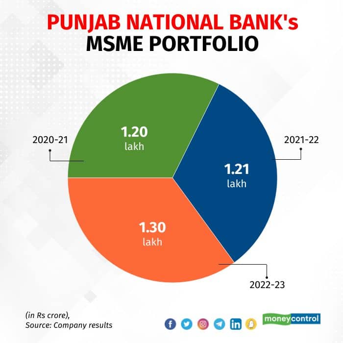 PNB MSME