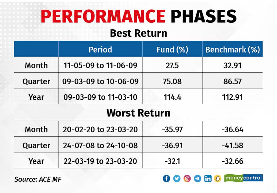 Performance phases