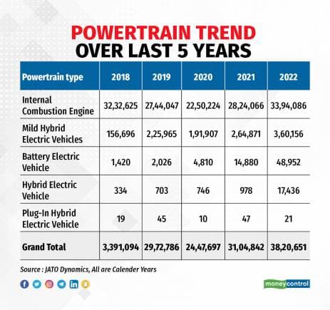 Powertrain trend over last 5 Years