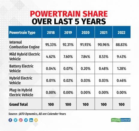 Powertrain trend over last 5 Years2