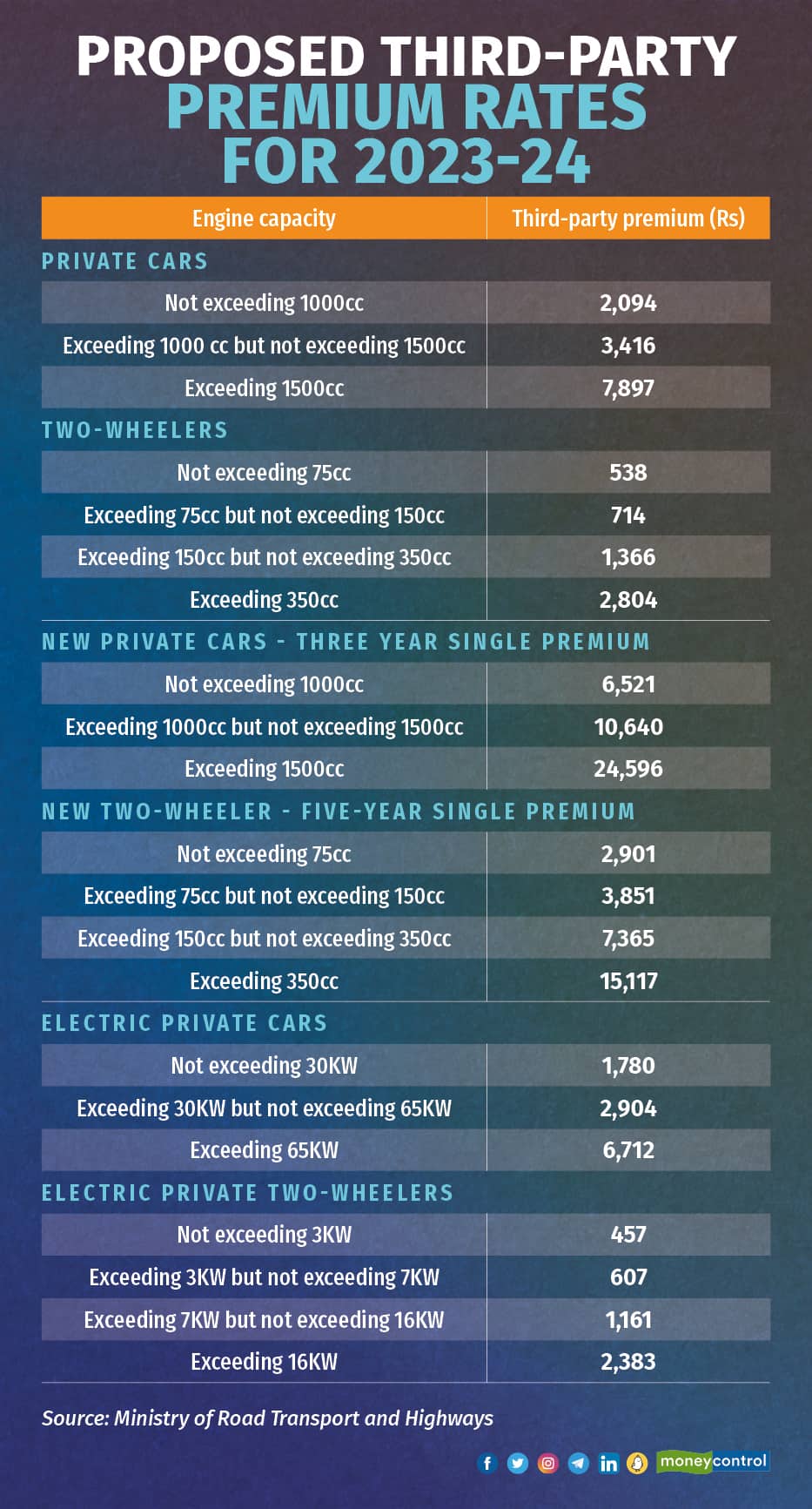 Proposed third-party premium rates for 2023-24