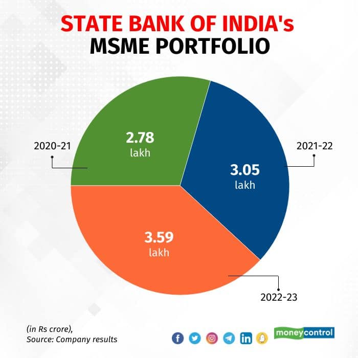 SBI MSME