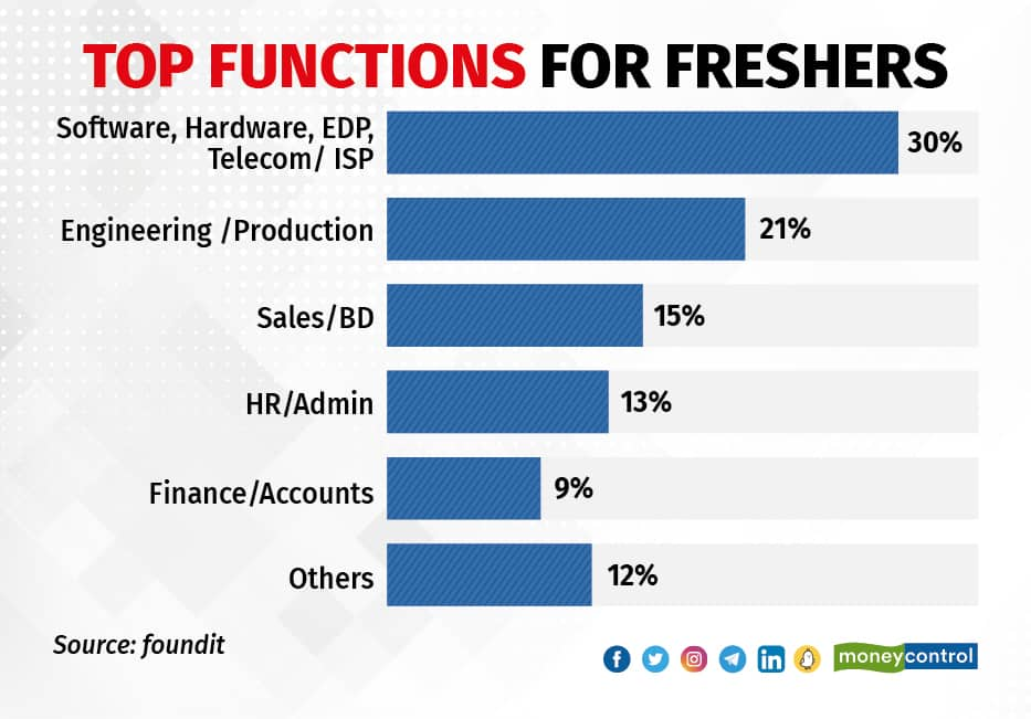 These sectors are looking for freshers, offering higher salary packages