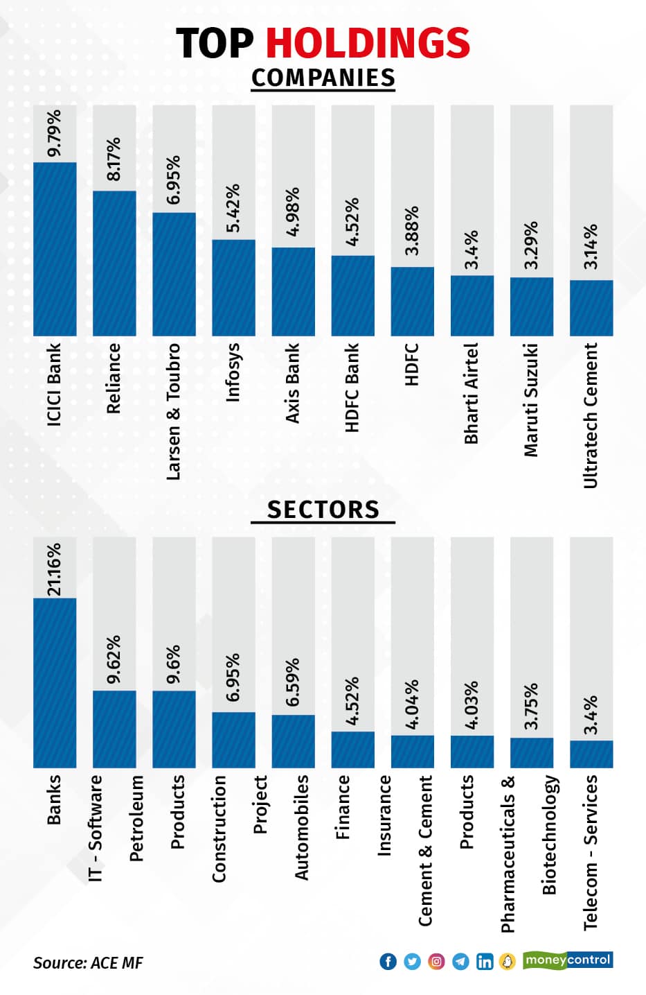 Top holdings