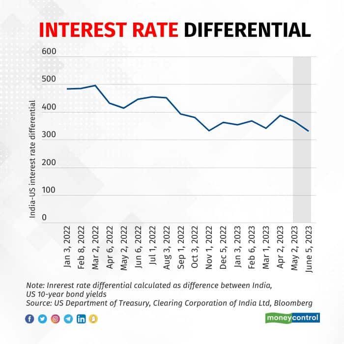 US India differential - Then and Now June 7 2023