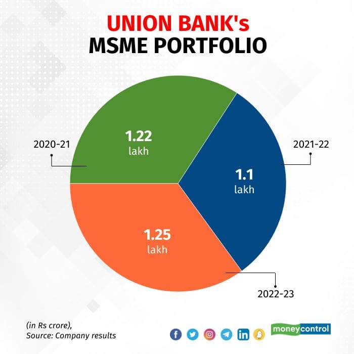 Union Bank MSME