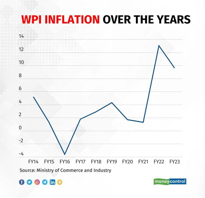 WPI Inflation rate