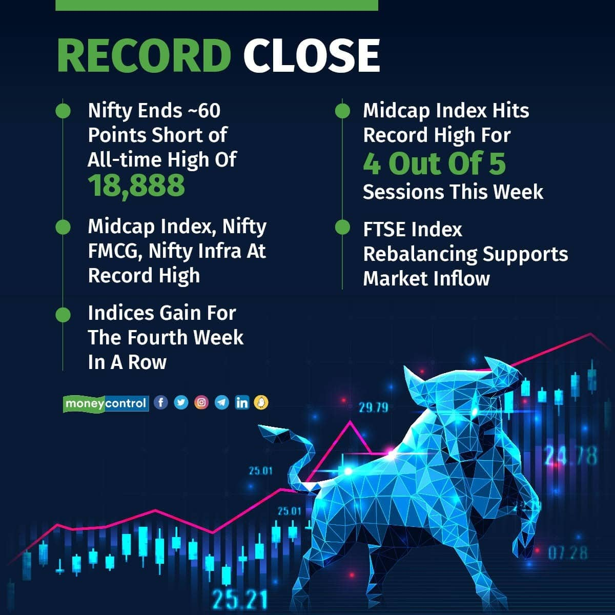 Taking Stock: Nifty, Sensex Record Closing High On Fabulous Friday ...