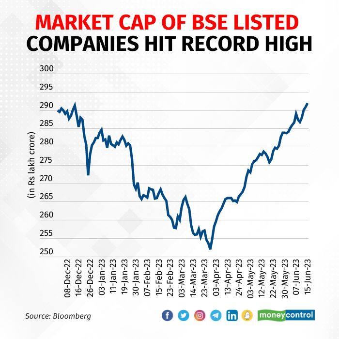 M-cap of all BSE-listed cos has jumped to Rs 39 trillion - Rediff.com