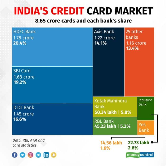 credit-card-boom-in-india-10-crore-cards-expected-by-2023-end