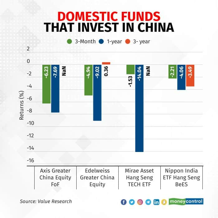 Why Have China Focussed Mutual Funds Hit A Bump Again The   Domestic Funds That Invest In China 