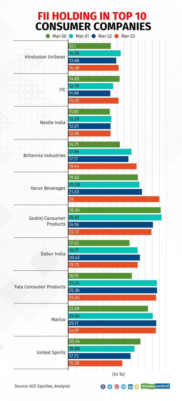 fii-holding-in-top-10-consumer-companies