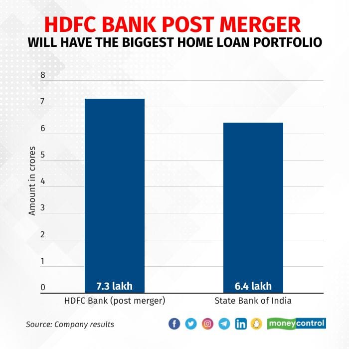 Hdfc Bank To Take No 1 Slot In Home Loan Market After Hdfc Merger 3295