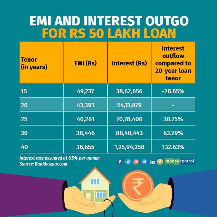 homeloan
