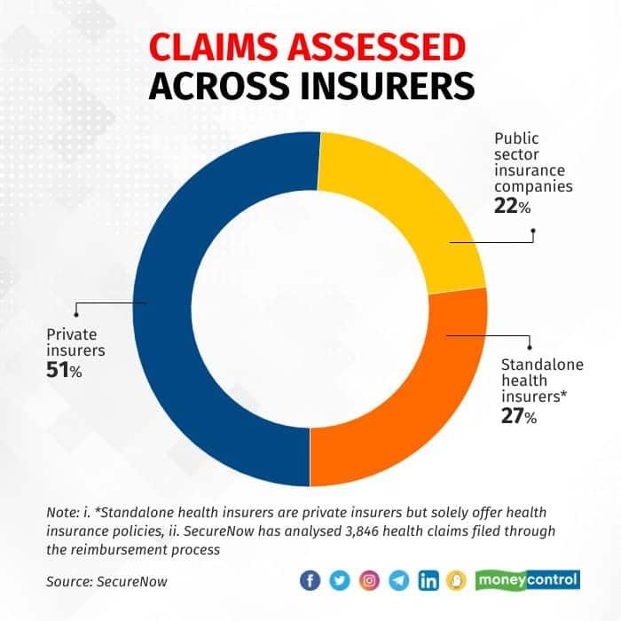 85% Of Health Insurance Reimbursement Claims Are For Less Than Rs 1 ...