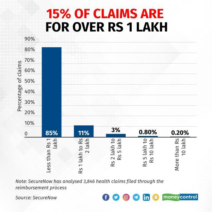 85% Of Health Insurance Reimbursement Claims Are For Less Than Rs 1 ...