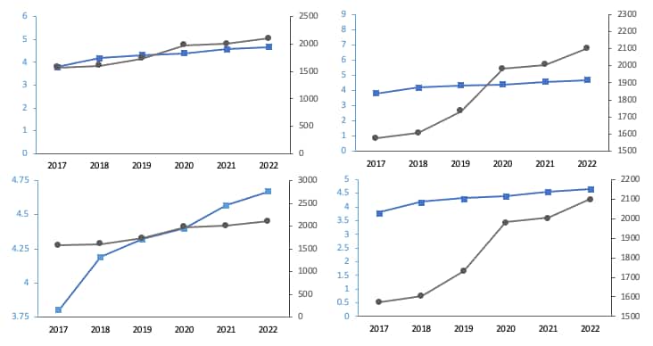 Dual Axis graphs for correlation