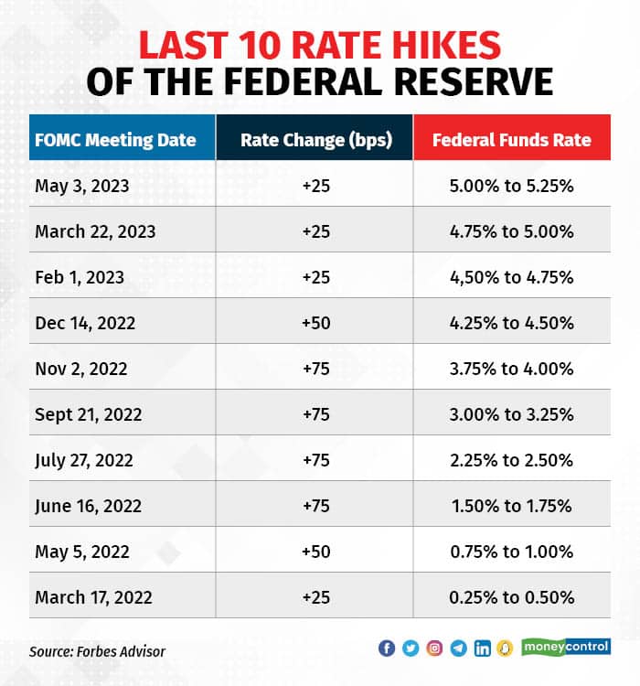 Last ten rate hikes of the federal reserve