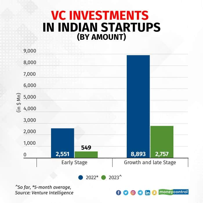 Startup Funding Tanks 79% In 5 Months Of 2023 As Funding Winter Worsens