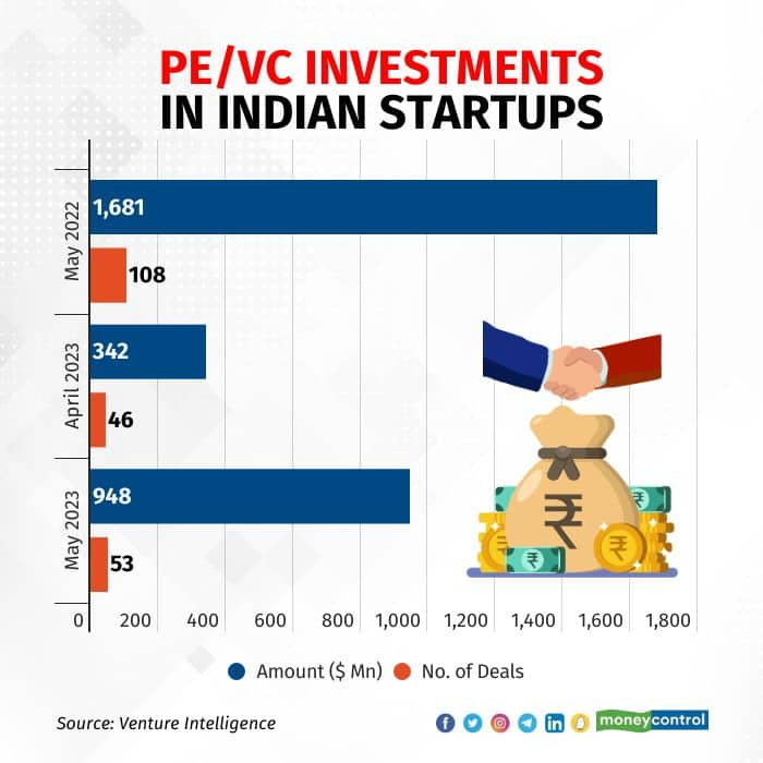 Startup funding tanks 79% in 5 months of 2023 as funding winter worsens