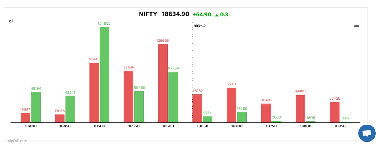Bars reflect change in OI during the day. Red bars show call option OI and green put option OI.