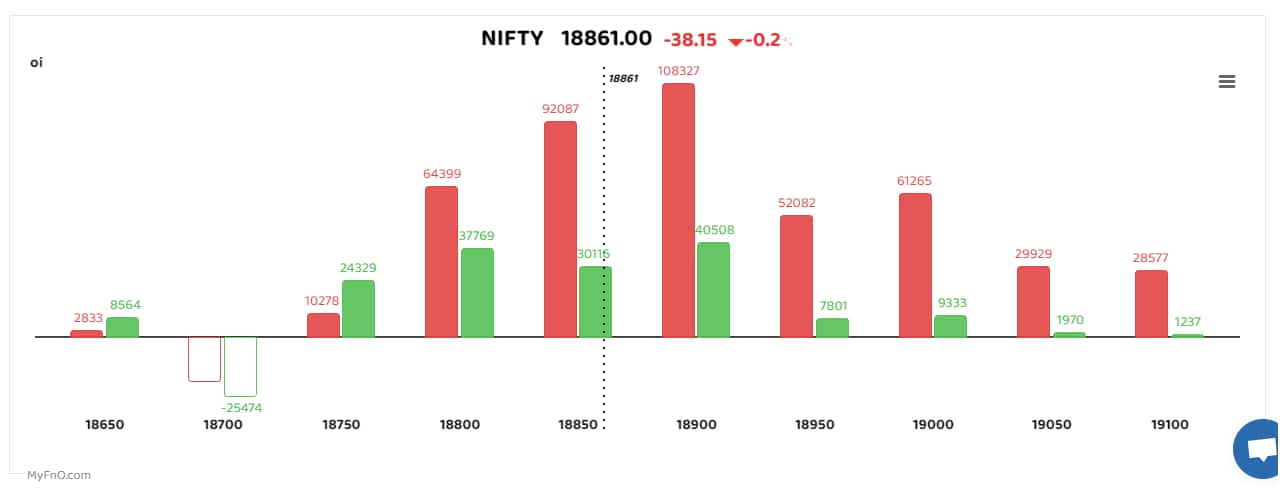 Bars reflect change in OI during the day. Red bars show call option OI and green put option OI.