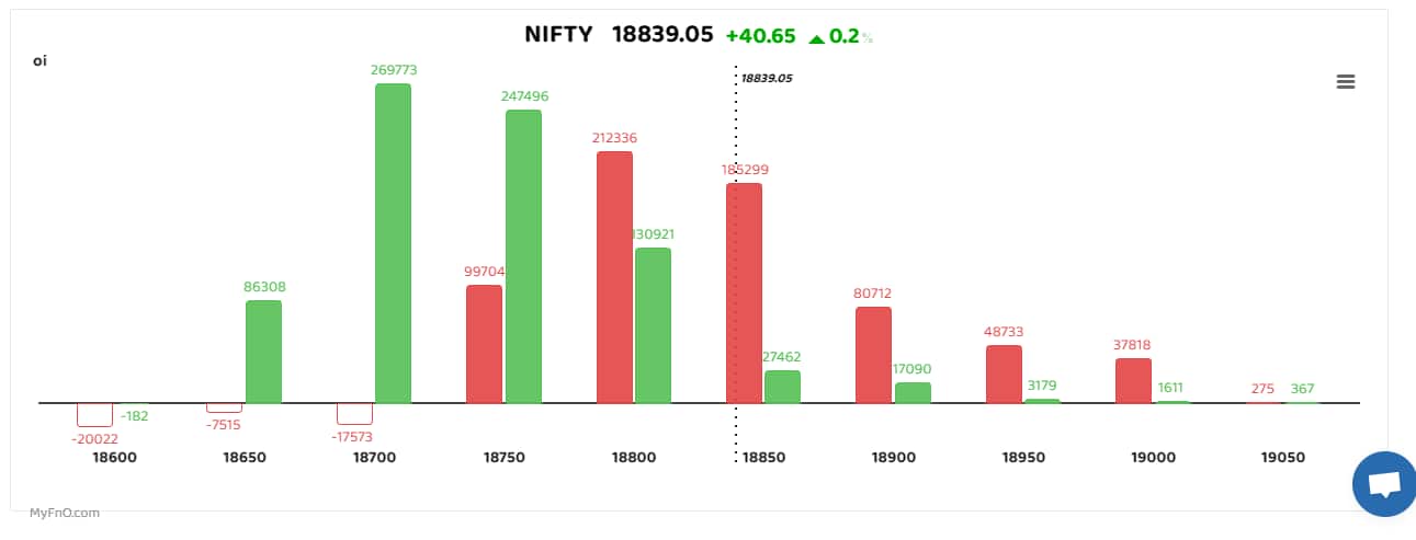  Bars reflect change in OI during the day. Red bars show call option OI and green put option OI.