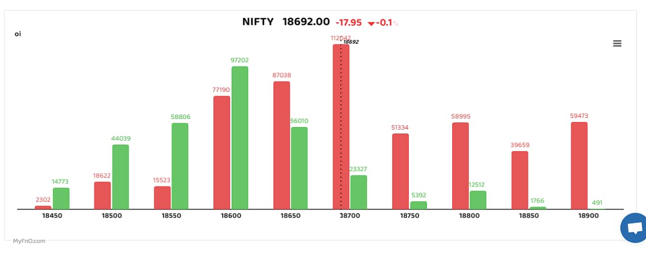 Bars reflect change in OI during the day. Red bars show call option OI and green put option OI.