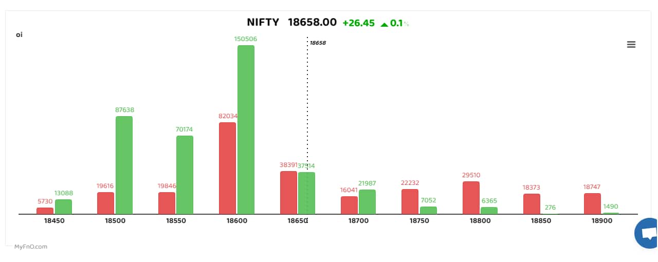 Bars reflect change in OI during the day. Red bars show call option OI and green put option OI.