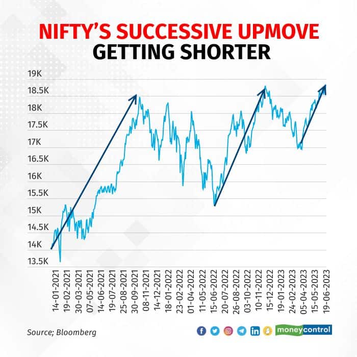 Successive rallies to al time high levels from bottom are getting shorter.