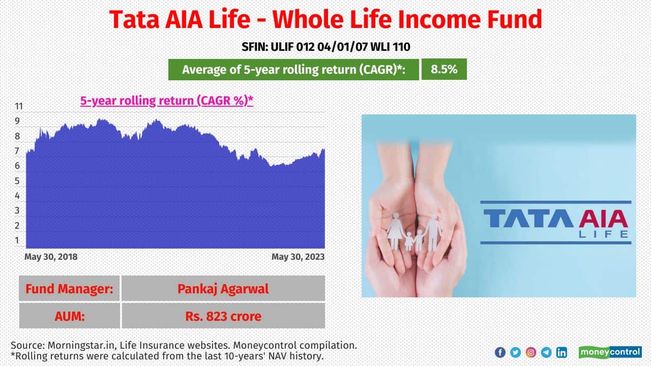 ULIP Fund Name: Tata AIA Life - Whole Life Income Fund Launch Date: 6-Feb-2007 Portfolio allocation (G-secs: Corporate debt: Money market & Cash): 68:22:10 Modified Duration: 4.2 Years 